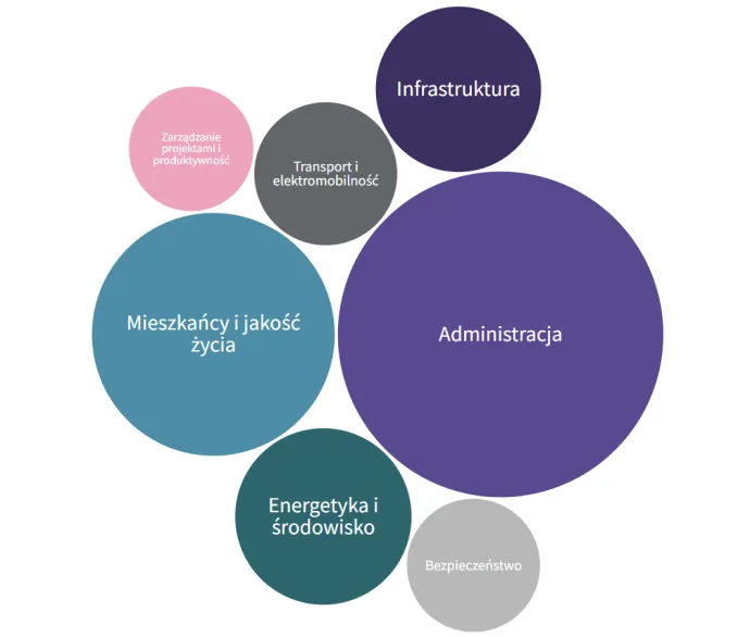 Zdjęcie przedstawia wykres obrazujący rodzaj produktów na Giełdzie Miejskich Technologii. Na kolorowych kółkach znajdują się napisy kategorii takich jak administracja, energia i środowisko, czy Mieszkańcy i jakość życia